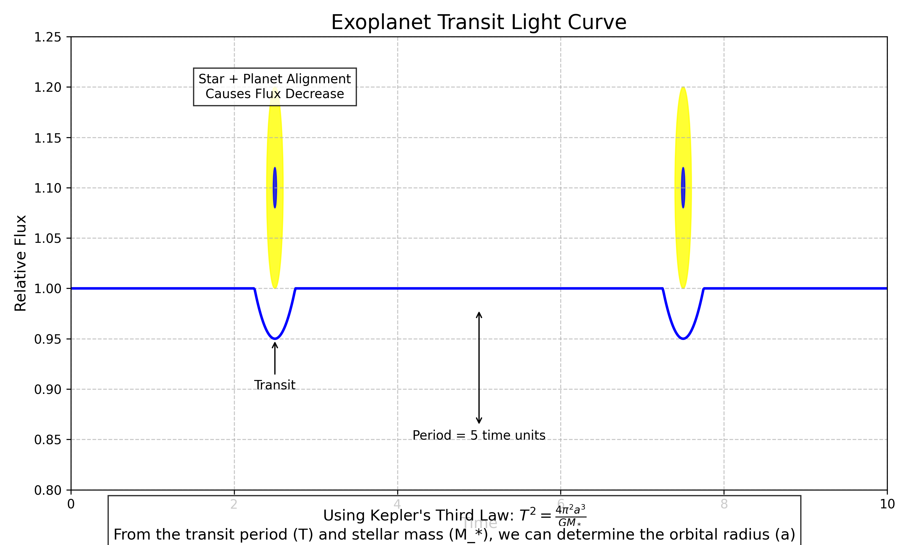 Orbital Period and Orbital Radius: Exploring Kepler's Third Law ...