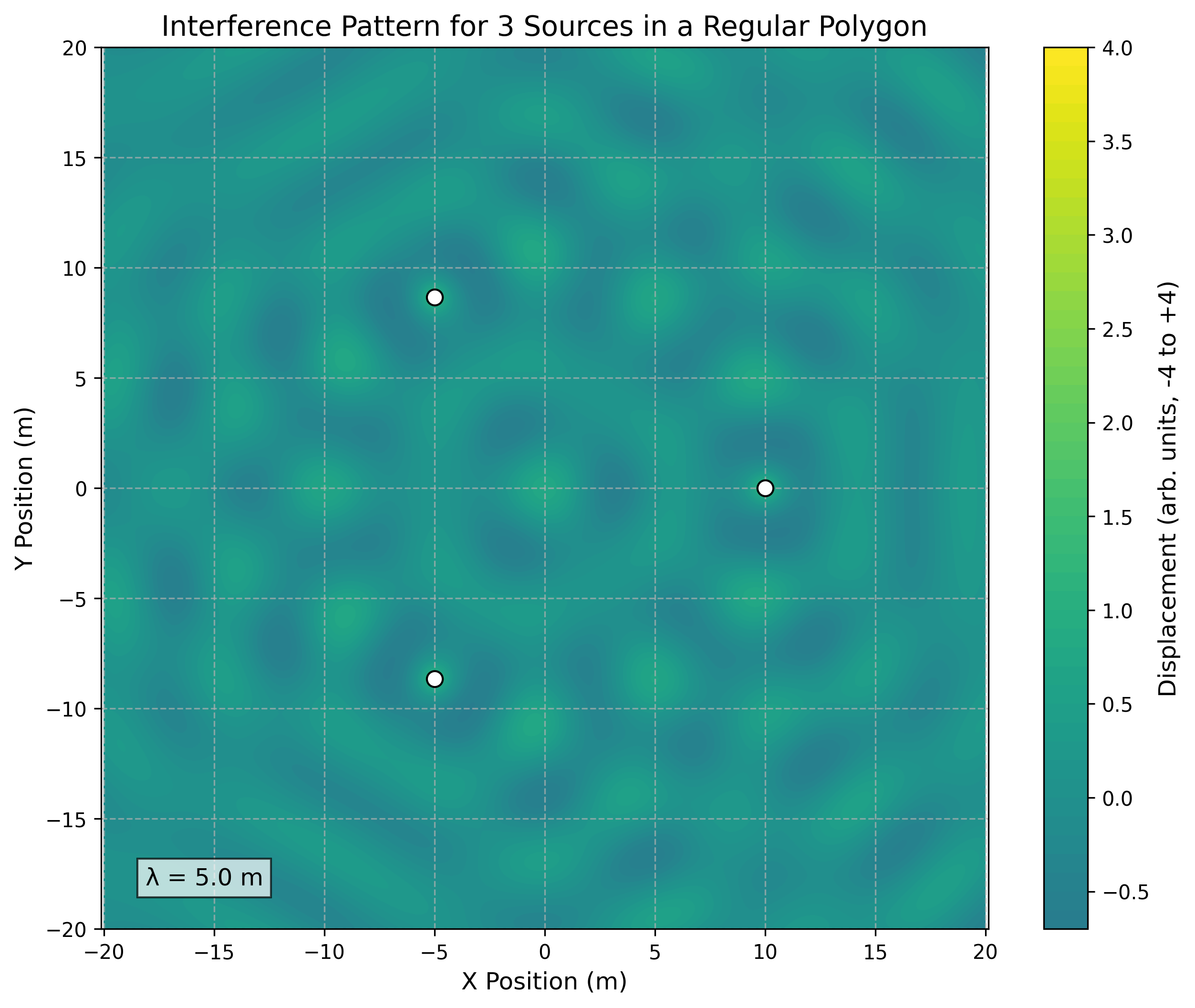 Interference Patterns on a Water Surface: Wave Superposition Analysis ...