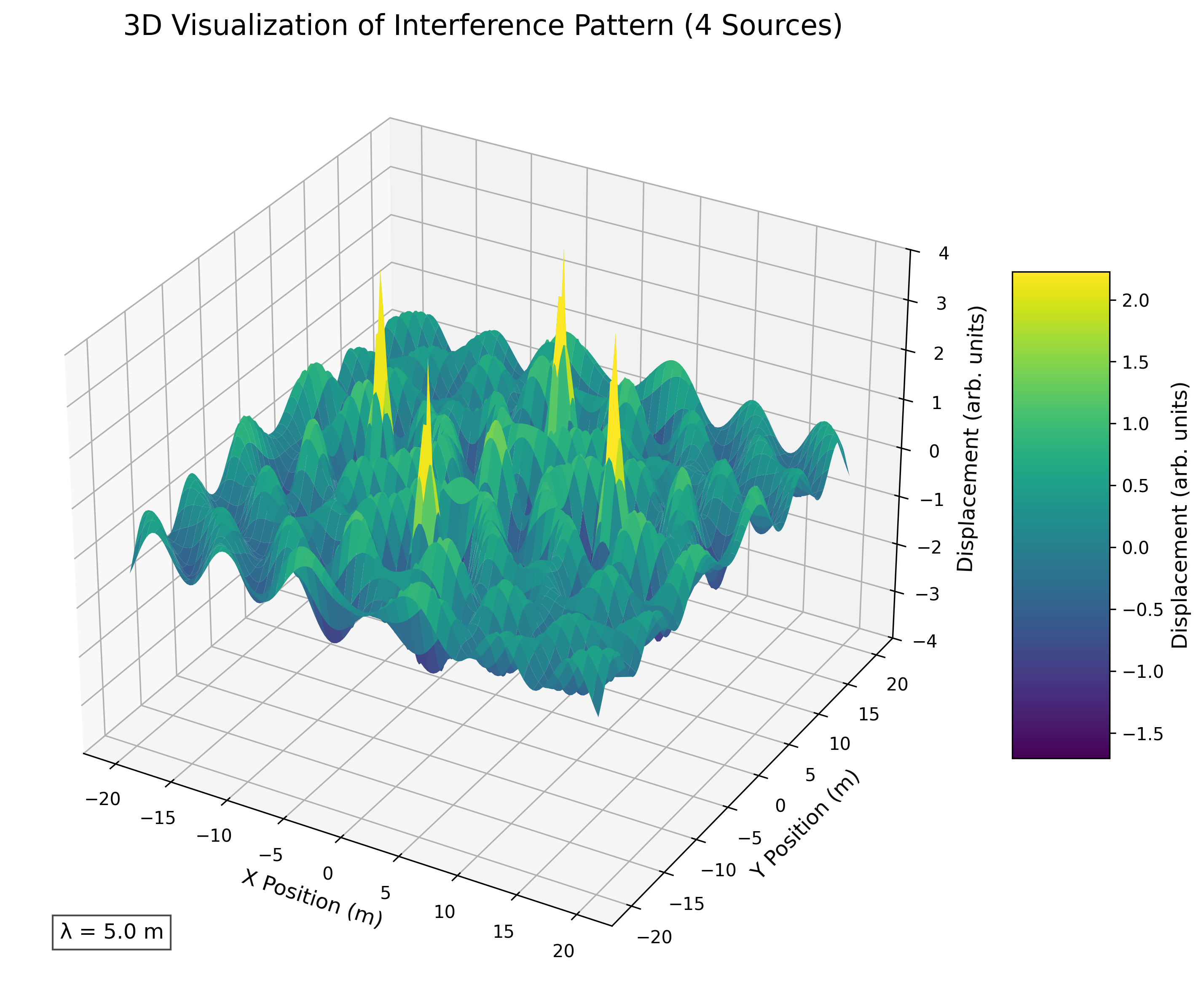Interference Pattern Plot Interference Patterns on a Water Surface: Wave Superposition Analysis ...